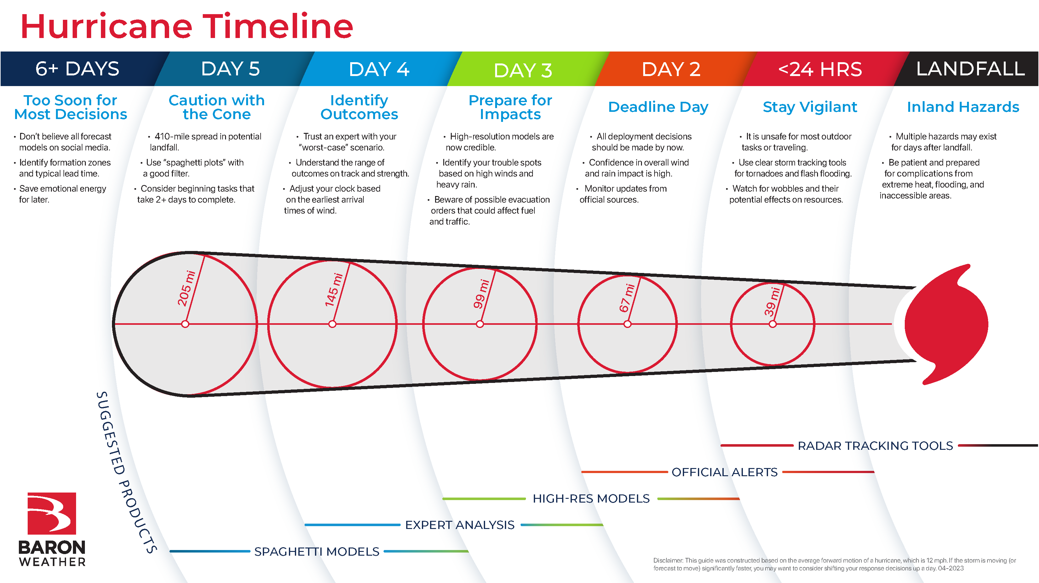 HuracánTimelineInfograph_04-2023