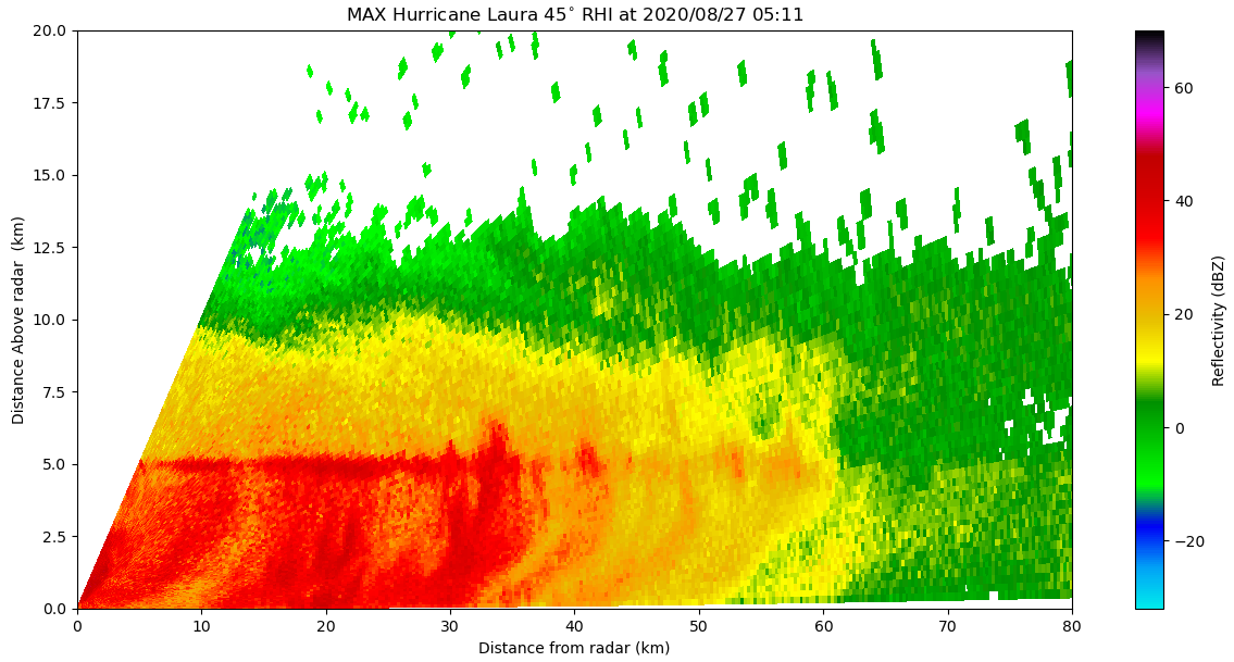 Datos de reflectividad recogidos por MAX durante las exploraciones RHI (Range Height Indicator) del huracán Laura. 