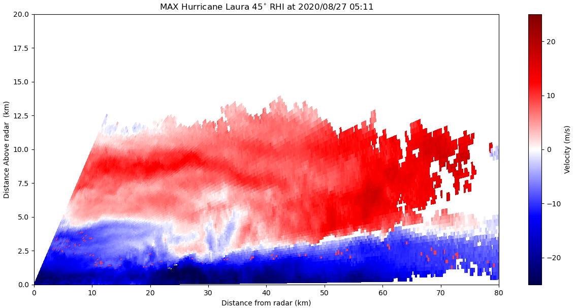 Datos de velocidad recogidos por MAX durante las exploraciones RHI (Range Height Indicator) del huracán Laura.