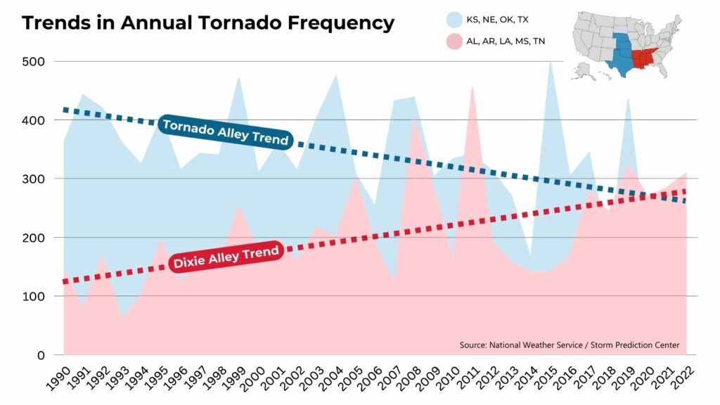 Trends-in-Tornado-Frequency-wMap-1024x576