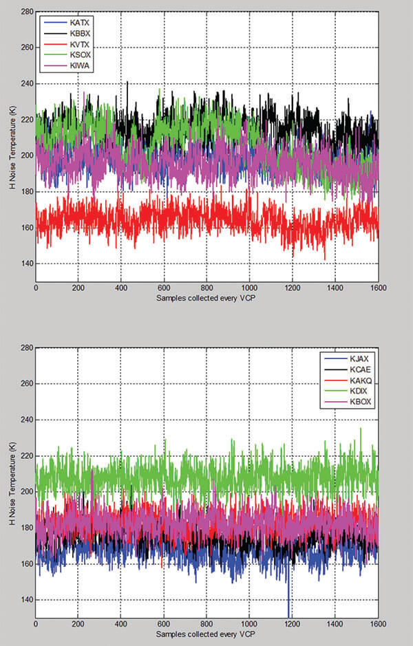 El gráfico muestra los resultados de la calibración en 10 emplazamientos NEXRAD.