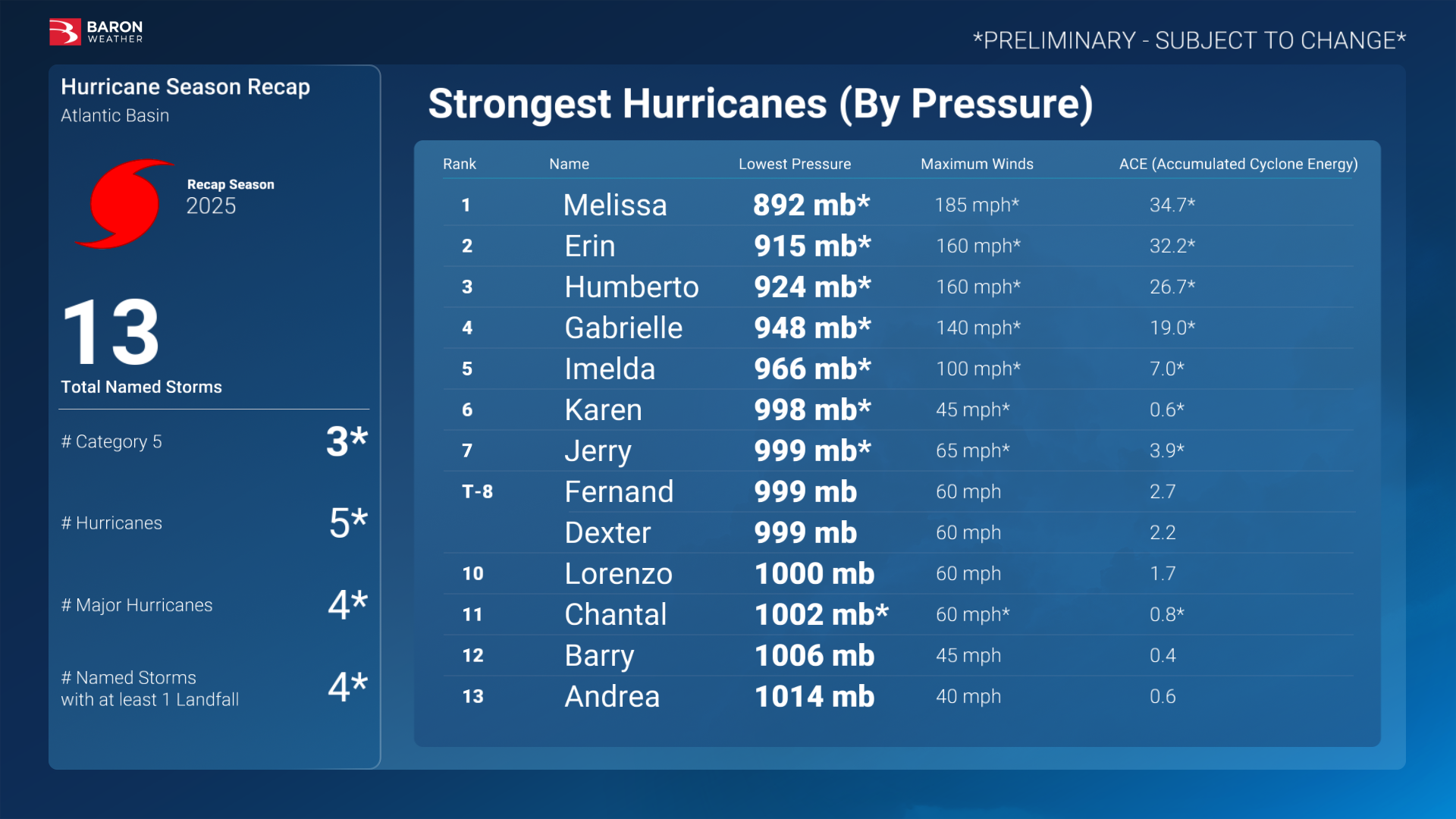 Hurricane Season 2025 1
